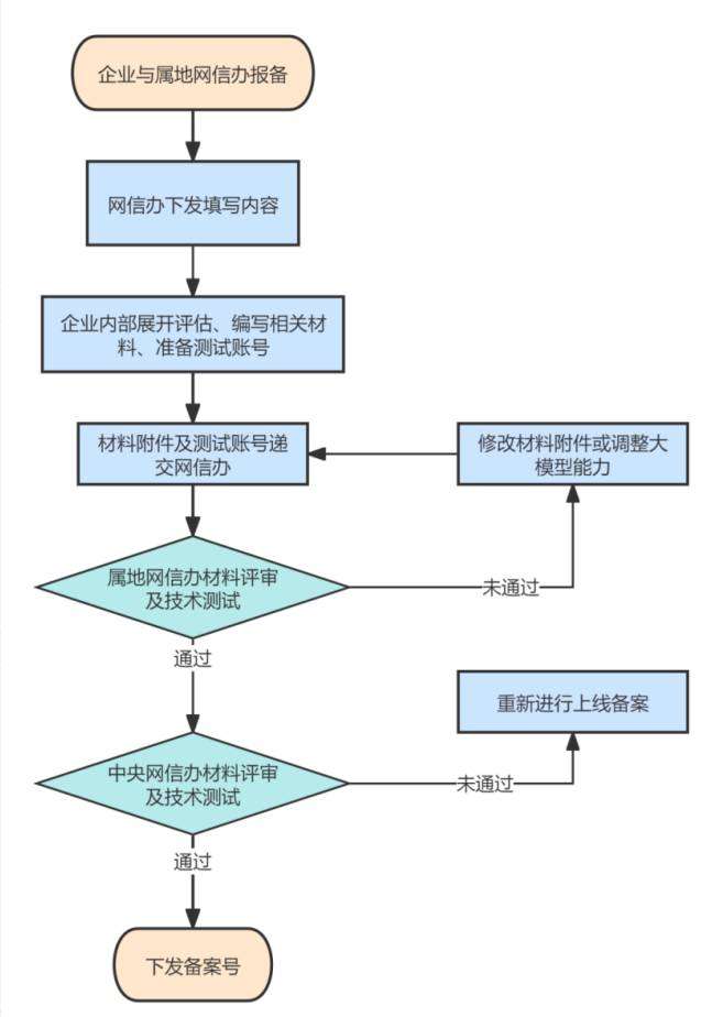 大模型备案流程图